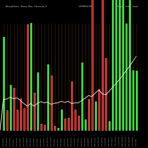 Money Flow charts share PATSPINLTD Patspin India Limited NSE Stock exchange 