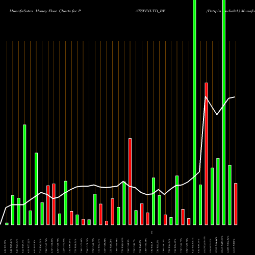 Money Flow charts share PATSPINLTD_BE Patspin Indialtd. NSE Stock exchange 