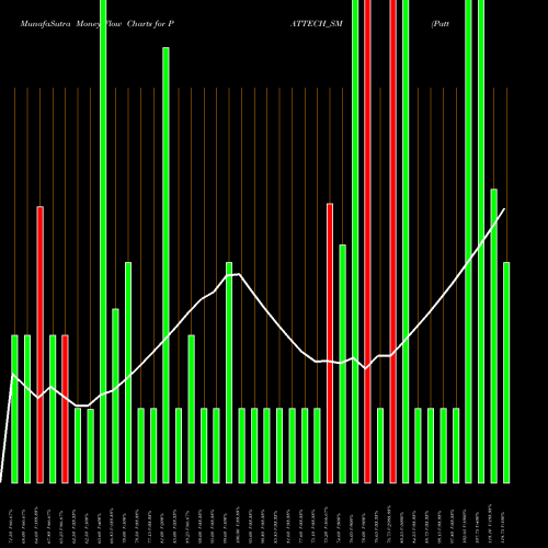 Money Flow charts share PATTECH_SM Pattech Fitwell Tub Com L NSE Stock exchange 