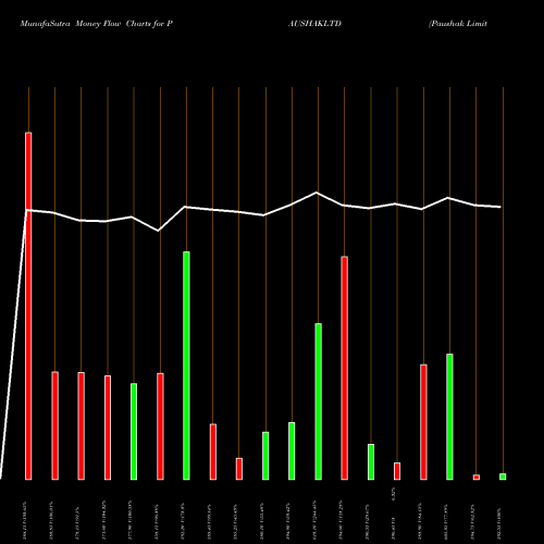 Money Flow charts share PAUSHAKLTD Paushak Limited NSE Stock exchange 