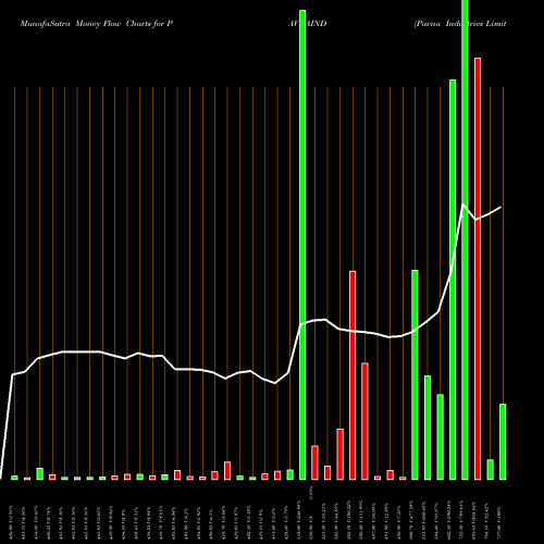 Money Flow charts share PAVNAIND Pavna Industries Limited NSE Stock exchange 