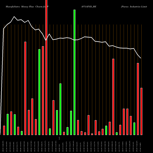 Money Flow charts share PAVNAIND_BE Pavna Industries Limited NSE Stock exchange 