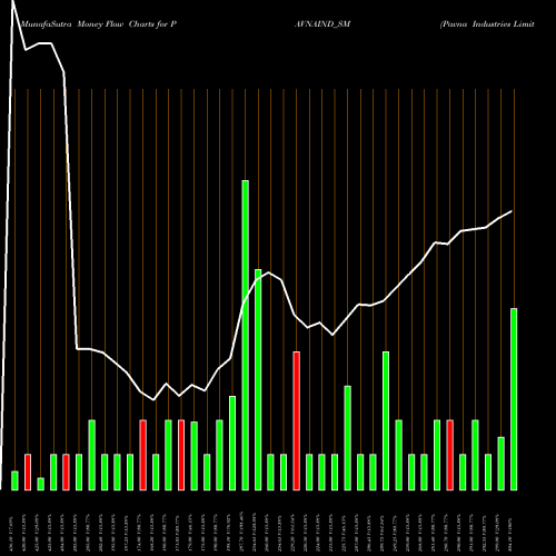 Money Flow charts share PAVNAIND_SM Pavna Industries Limited NSE Stock exchange 