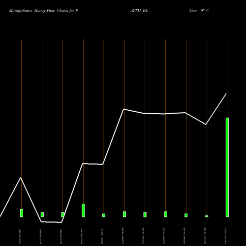 Money Flow charts share PAYTM_BL One 97 Communications Ltd NSE Stock exchange 