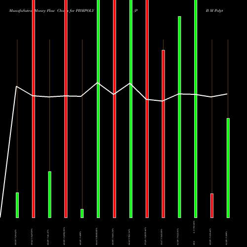 Money Flow charts share PBMPOLY P B M Polytex Ltd. NSE Stock exchange 