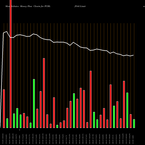 Money Flow charts share PCBL Pcbl Limited NSE Stock exchange 