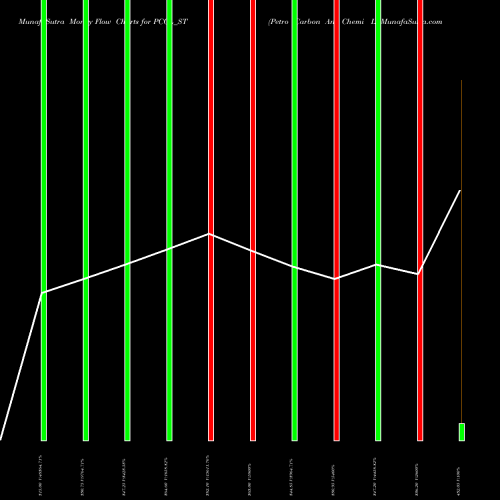 Money Flow charts share PCCL_ST Petro Carbon And Chemi L NSE Stock exchange 