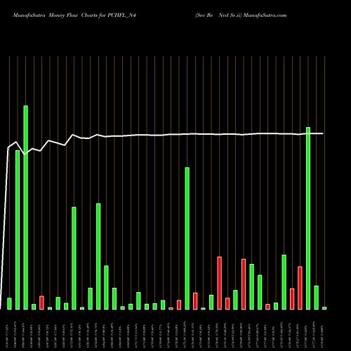 Money Flow charts share PCHFL_N4 Sec Re Ncd Sr.ii NSE Stock exchange 