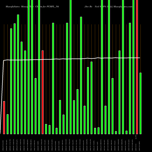 Money Flow charts share PCHFL_N6 Sec Re Ncd 8.50% Sr.iii NSE Stock exchange 