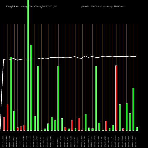 Money Flow charts share PCHFL_NA Sec Re Ncd 9% Sr.v NSE Stock exchange 