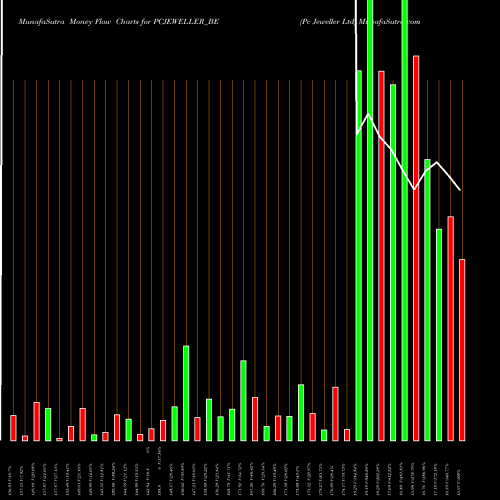 Money Flow charts share PCJEWELLER_BE Pc Jeweller Ltd NSE Stock exchange 