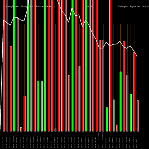 Money Flow charts share PDMJEPAPER Pudumjee Paper Pro. Ltd NSE Stock exchange 