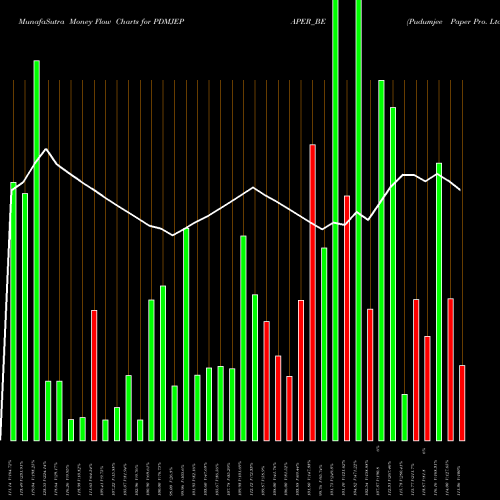 Money Flow charts share PDMJEPAPER_BE Pudumjee Paper Pro. Ltd NSE Stock exchange 