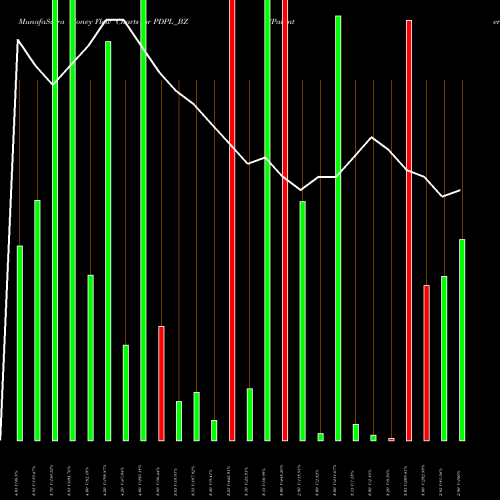 Money Flow charts share PDPL_BZ Parenteral Drugs Ltd NSE Stock exchange 