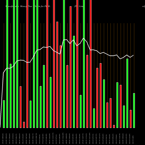 Money Flow charts share PDSL Pds Limited NSE Stock exchange 