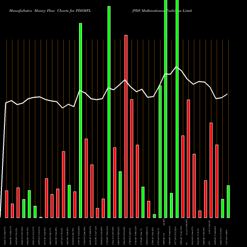 Money Flow charts share PDSMFL PDS Multinational Fashions Limited NSE Stock exchange 