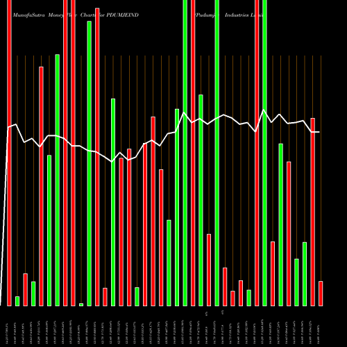 Money Flow charts share PDUMJEIND Pudumjee Industries Limited NSE Stock exchange 