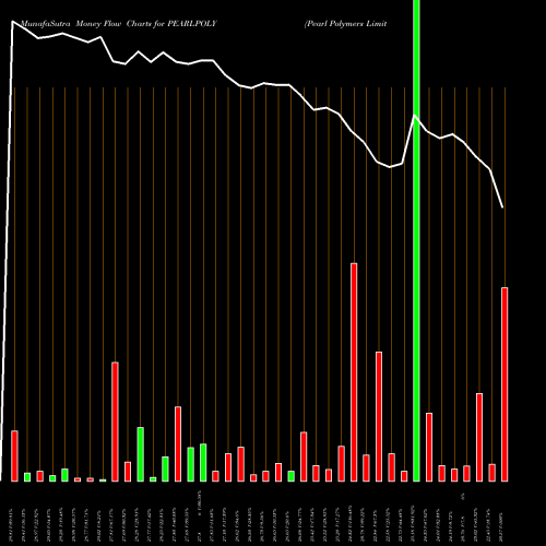 Money Flow charts share PEARLPOLY Pearl Polymers Limited NSE Stock exchange 