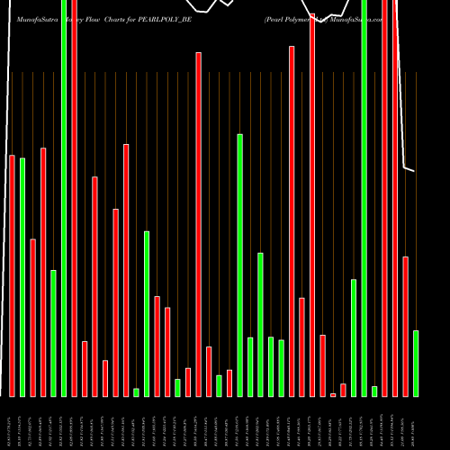 Money Flow charts share PEARLPOLY_BE Pearl Polymers Ltd NSE Stock exchange 