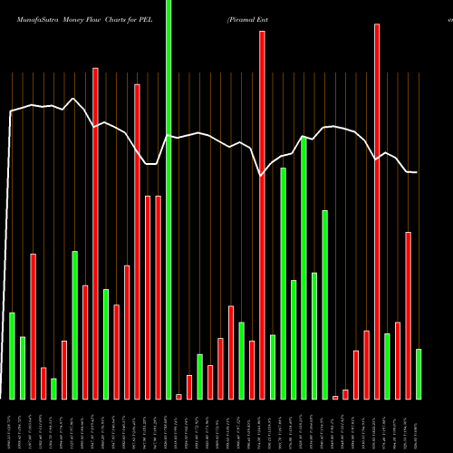 Money Flow charts share PEL Piramal Enterprises Limited NSE Stock exchange 