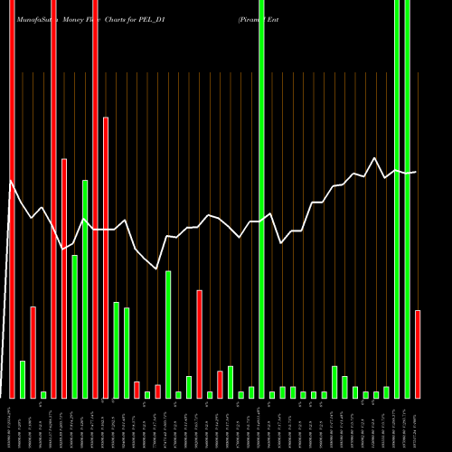 Money Flow charts share PEL_D1 Piramal Enterprises Ltd NSE Stock exchange 