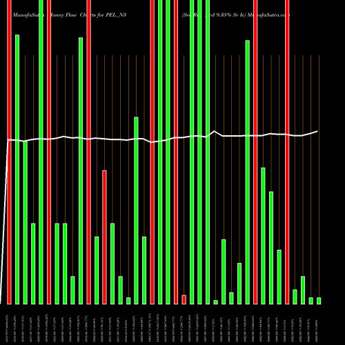 Money Flow charts share PEL_N3 Sec Re Ncd 9.35% Sr Iv NSE Stock exchange 