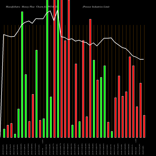 Money Flow charts share PENIND Pennar Industries Limited NSE Stock exchange 