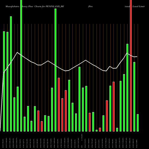 Money Flow charts share PENINLAND_BE Peninsula Land Limited NSE Stock exchange 