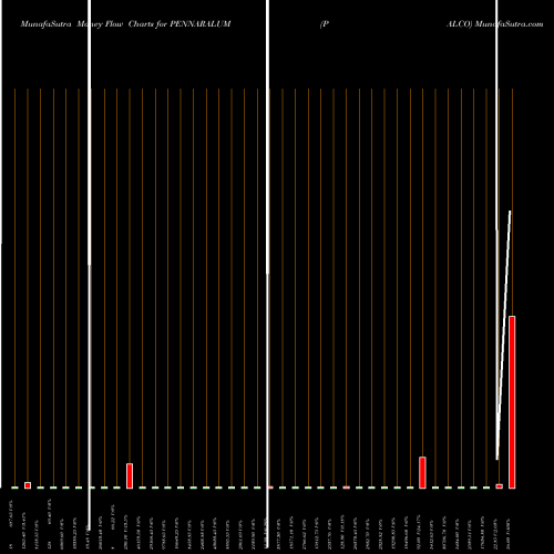 Money Flow charts share PENNARALUM PALCO NSE Stock exchange 