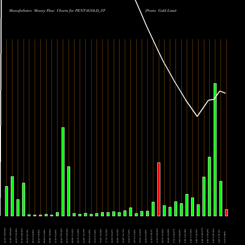 Money Flow charts share PENTAGOLD_ST Penta Gold Limited NSE Stock exchange 