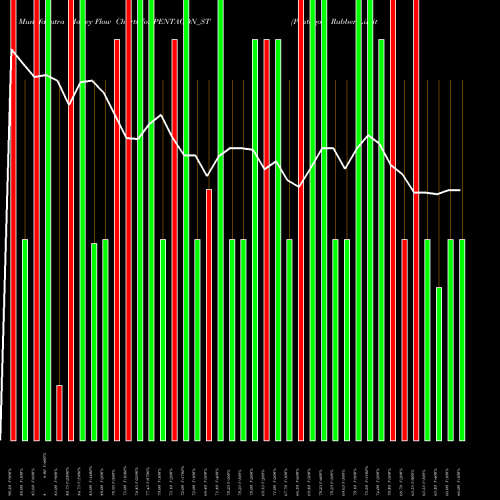 Money Flow charts share PENTAGON_ST Pentagon Rubber Limited NSE Stock exchange 