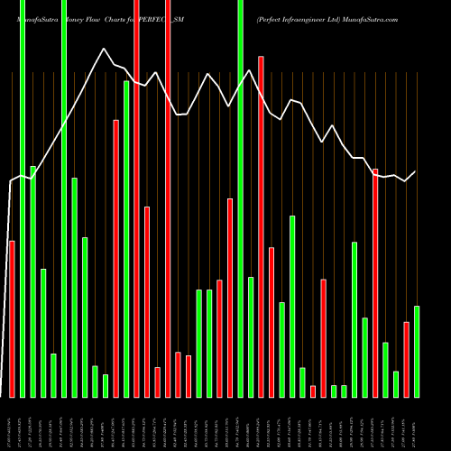 Money Flow charts share PERFECT_SM Perfect Infraengineer Ltd NSE Stock exchange 