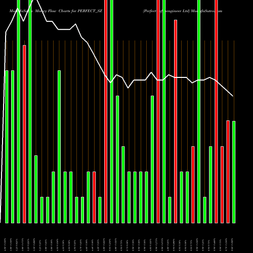 Money Flow charts share PERFECT_SZ Perfect Infraengineer Ltd NSE Stock exchange 