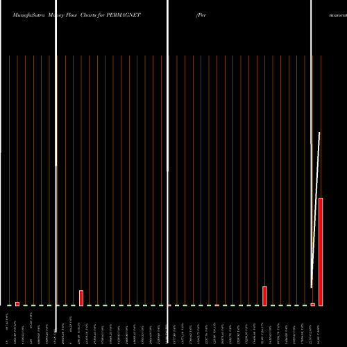 Money Flow charts share PERMAGNET Permanent Magnet NSE Stock exchange 