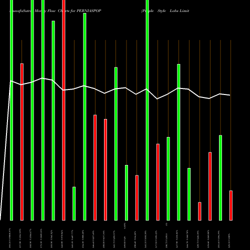 Money Flow charts share PERNIASPOP Purple Style Labs Limited NSE Stock exchange 