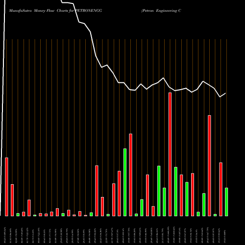 Money Flow charts share PETRONENGG Petron Engineering Construction Limited NSE Stock exchange 