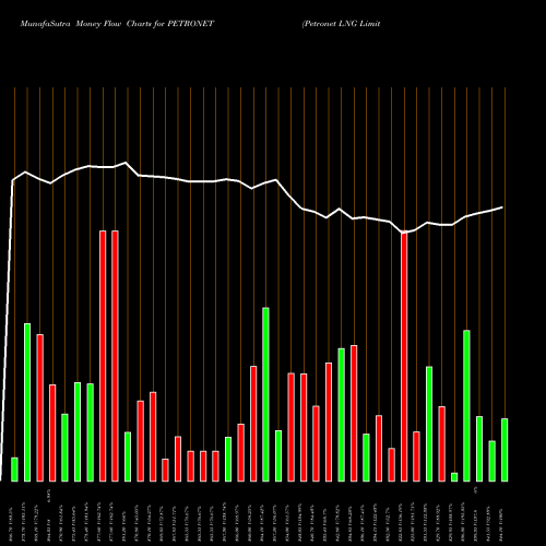 Money Flow charts share PETRONET Petronet LNG Limited NSE Stock exchange 