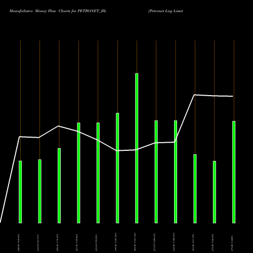 Money Flow charts share PETRONET_BL Petronet Lng Limited NSE Stock exchange 