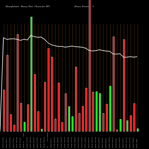 Money Flow charts share PFC Power Finance Corporation Limited NSE Stock exchange 