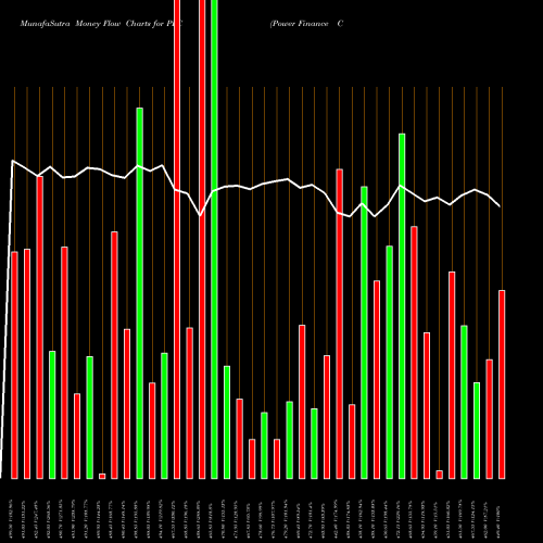 Money Flow charts share PFC Power Finance Corporation Limited NSE Stock exchange 