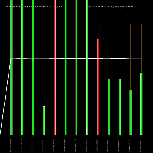Money Flow charts share PFCL36B_N9 Pfcl 0% Zcb 2036 Sr Iii NSE Stock exchange 