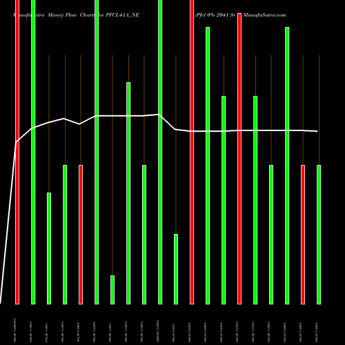 Money Flow charts share PFCL41A_NE Pfcl 0% 2041 Sr V NSE Stock exchange 