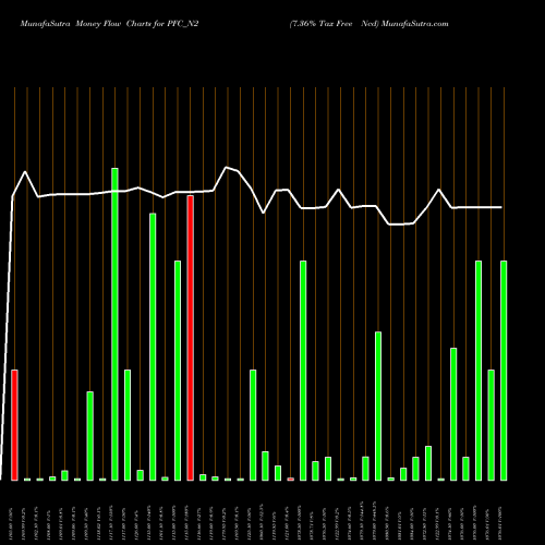Money Flow charts share PFC_N2 7.36% Tax Free Ncd NSE Stock exchange 