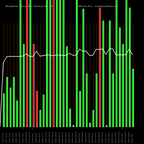 Money Flow charts share PFC_N3 7.60% Tax Free Ncd NSE Stock exchange 