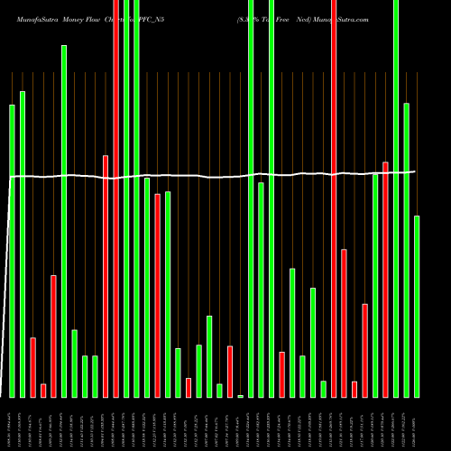 Money Flow charts share PFC_N5 8.30% Tax Free Ncd NSE Stock exchange 