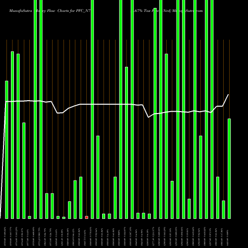 Money Flow charts share PFC_N7 8.67% Tax Free Ncd NSE Stock exchange 