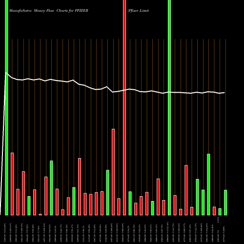 Money Flow charts share PFIZER Pfizer Limited NSE Stock exchange 