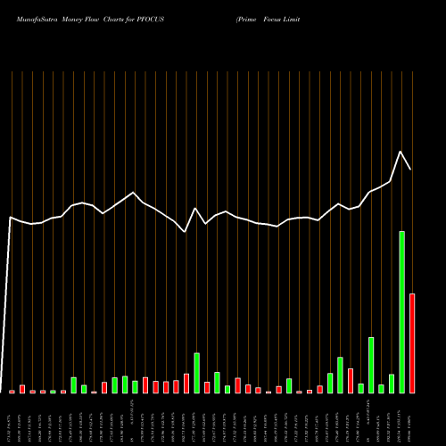 Money Flow charts share PFOCUS Prime Focus Limited NSE Stock exchange 
