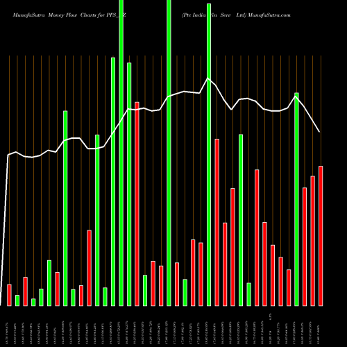 Money Flow charts share PFS_BZ Ptc India Fin Serv Ltd NSE Stock exchange 