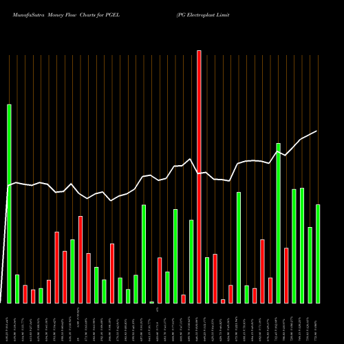 Money Flow charts share PGEL PG Electroplast Limited NSE Stock exchange 